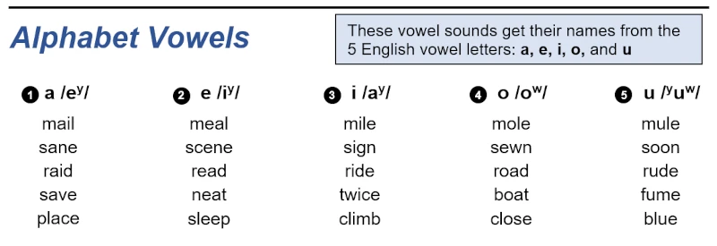English Vowel Sounds - 01 American English Vowel Sounds - Alphabet Vowels