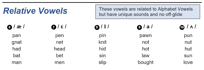 English Vowel Sounds - 02 American English Vowel Sounds - Relative Vowe