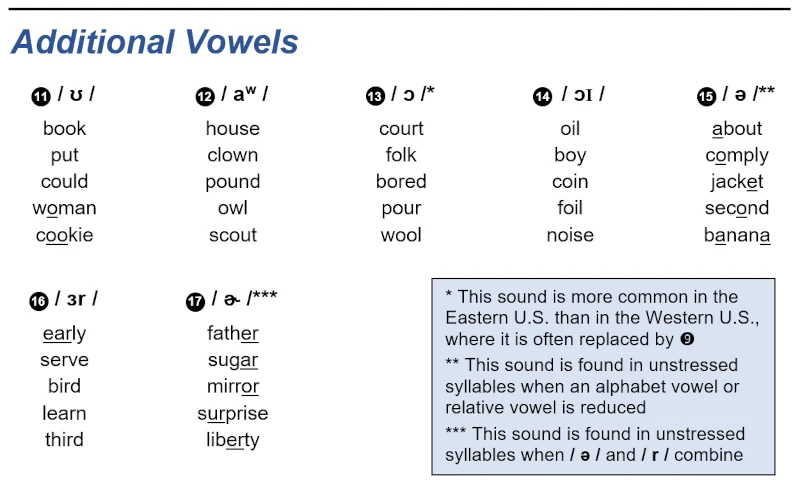 English Vowel Sounds - 03 American English Vowel Sounds - Additional Vowels